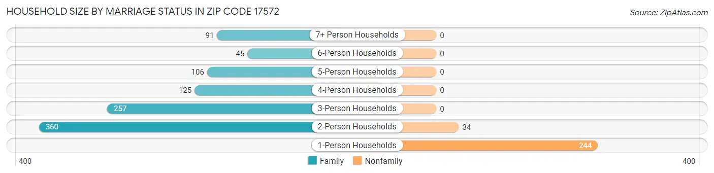 Household Size by Marriage Status in Zip Code 17572