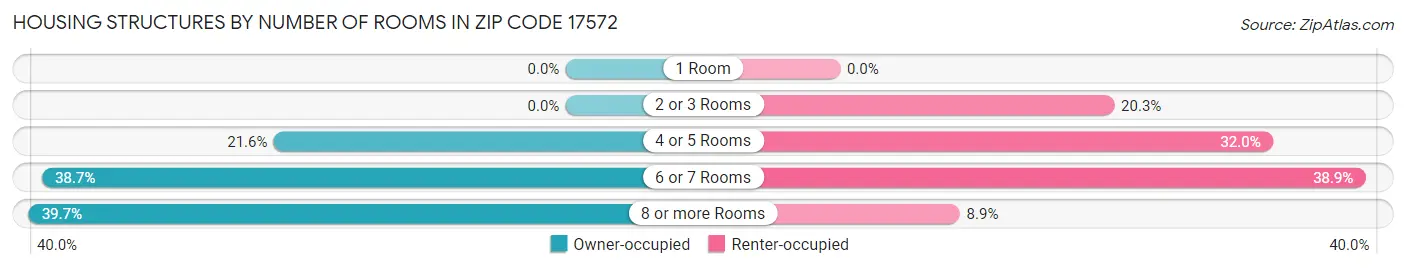 Housing Structures by Number of Rooms in Zip Code 17572