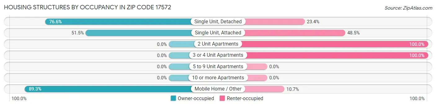 Housing Structures by Occupancy in Zip Code 17572