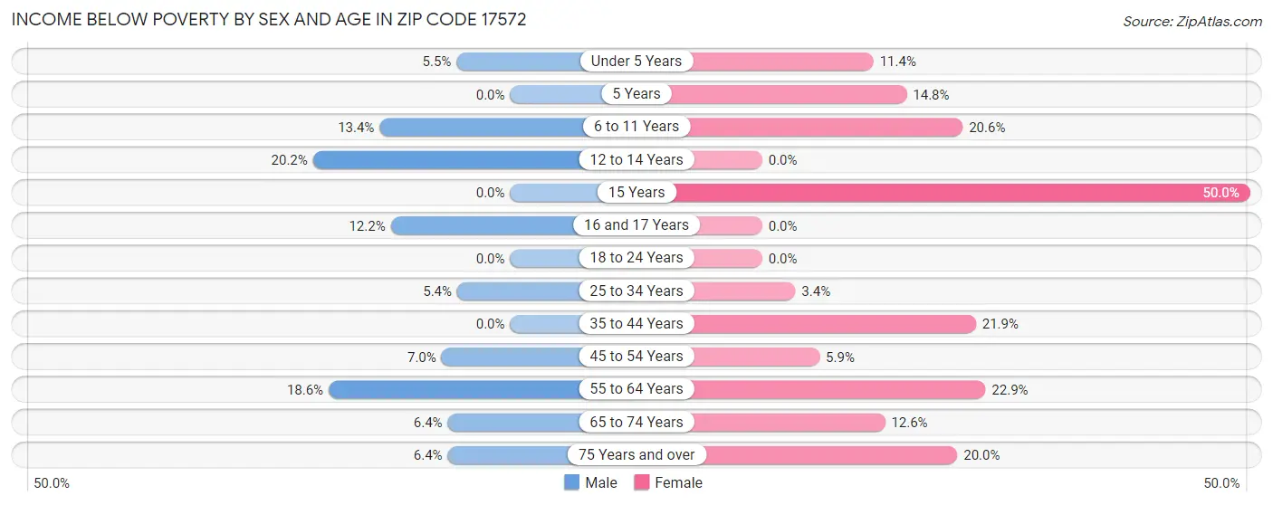 Income Below Poverty by Sex and Age in Zip Code 17572