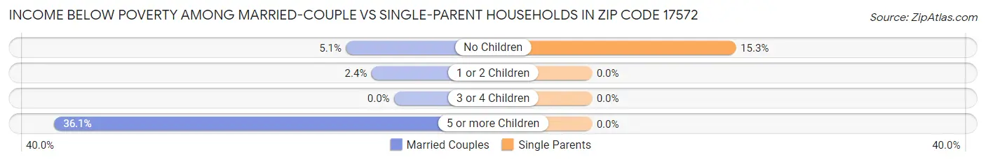 Income Below Poverty Among Married-Couple vs Single-Parent Households in Zip Code 17572