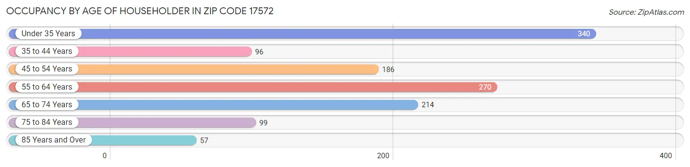 Occupancy by Age of Householder in Zip Code 17572