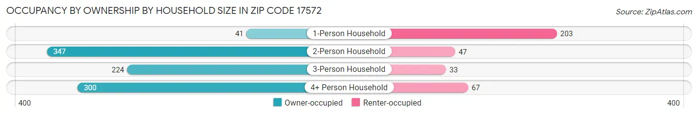 Occupancy by Ownership by Household Size in Zip Code 17572