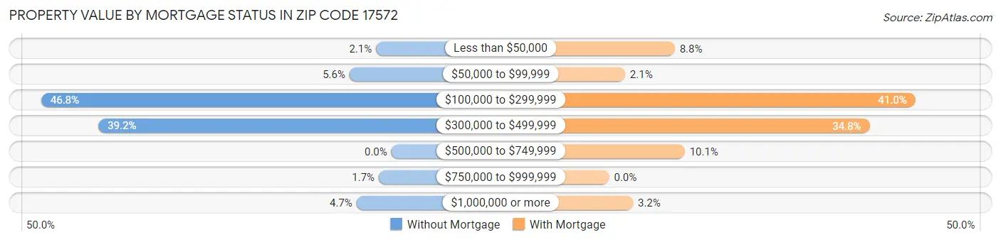 Property Value by Mortgage Status in Zip Code 17572