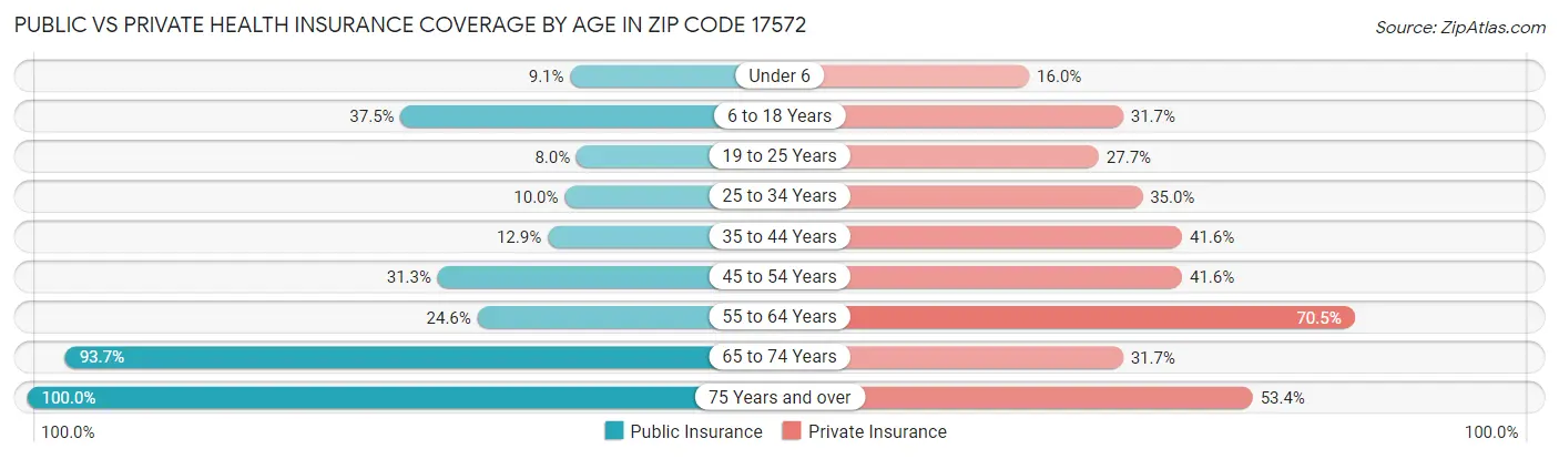 Public vs Private Health Insurance Coverage by Age in Zip Code 17572