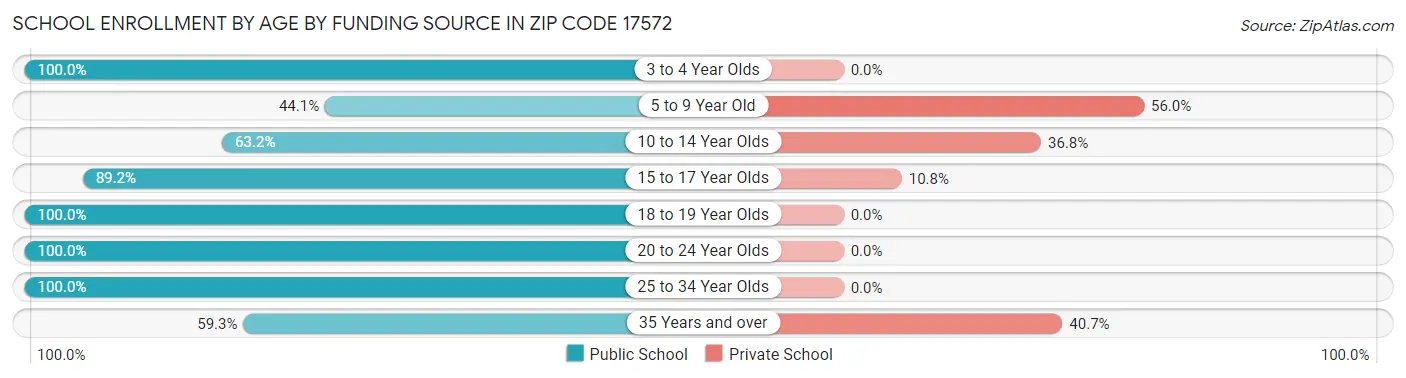 School Enrollment by Age by Funding Source in Zip Code 17572