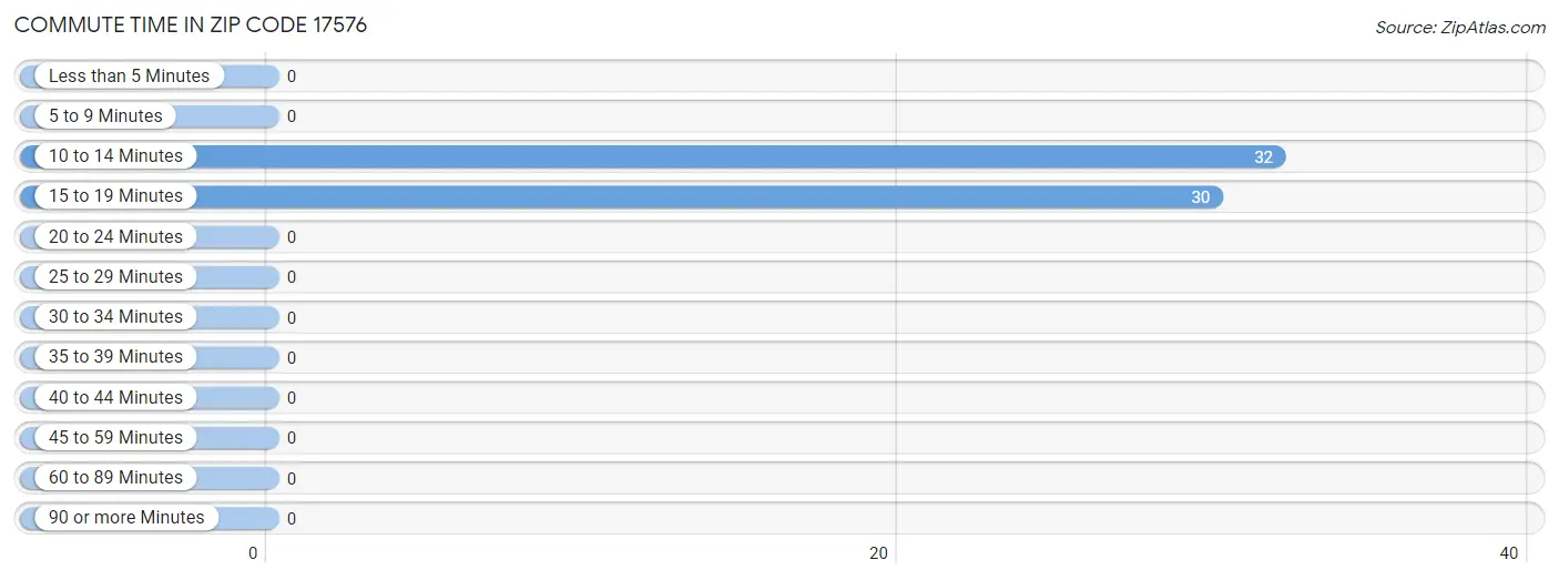 Commute Time in Zip Code 17576