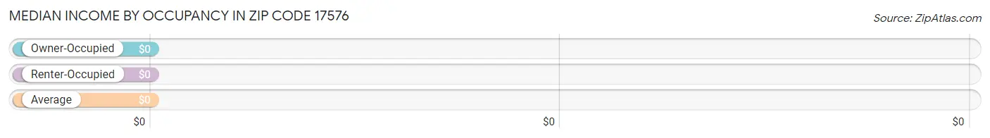 Median Income by Occupancy in Zip Code 17576