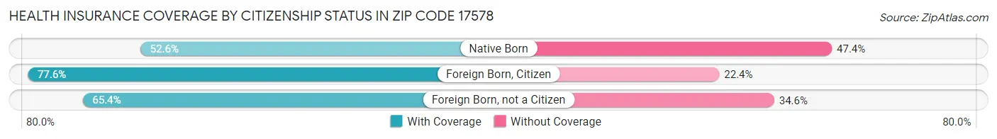 Health Insurance Coverage by Citizenship Status in Zip Code 17578