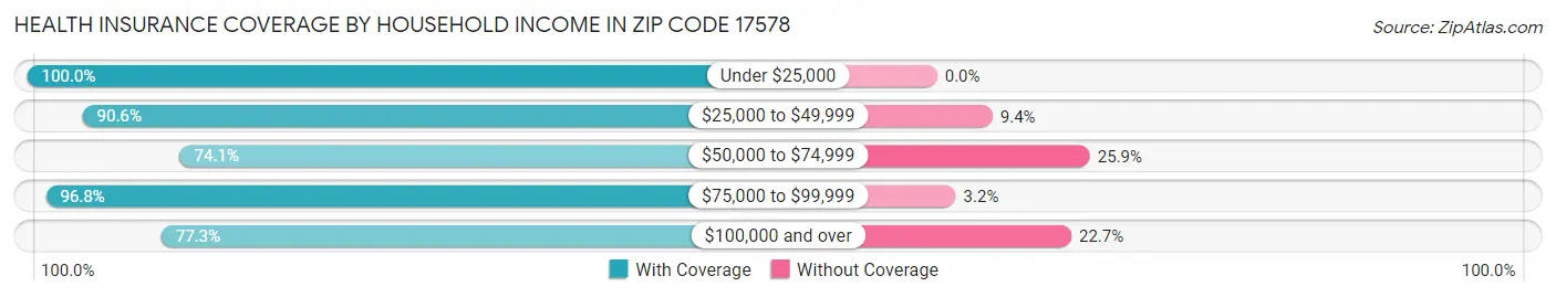 Health Insurance Coverage by Household Income in Zip Code 17578
