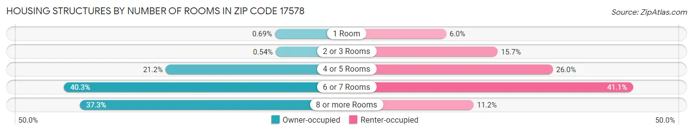 Housing Structures by Number of Rooms in Zip Code 17578