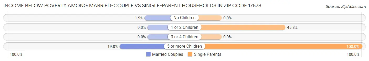 Income Below Poverty Among Married-Couple vs Single-Parent Households in Zip Code 17578
