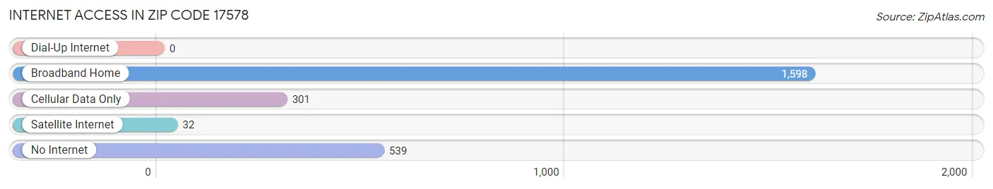 Internet Access in Zip Code 17578