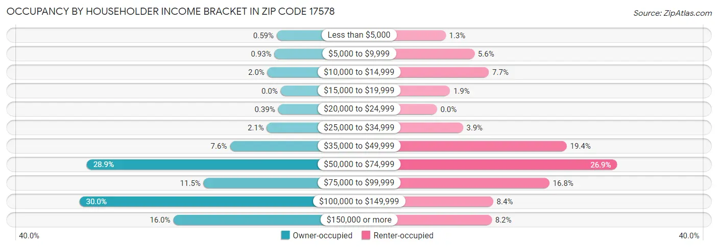 Occupancy by Householder Income Bracket in Zip Code 17578