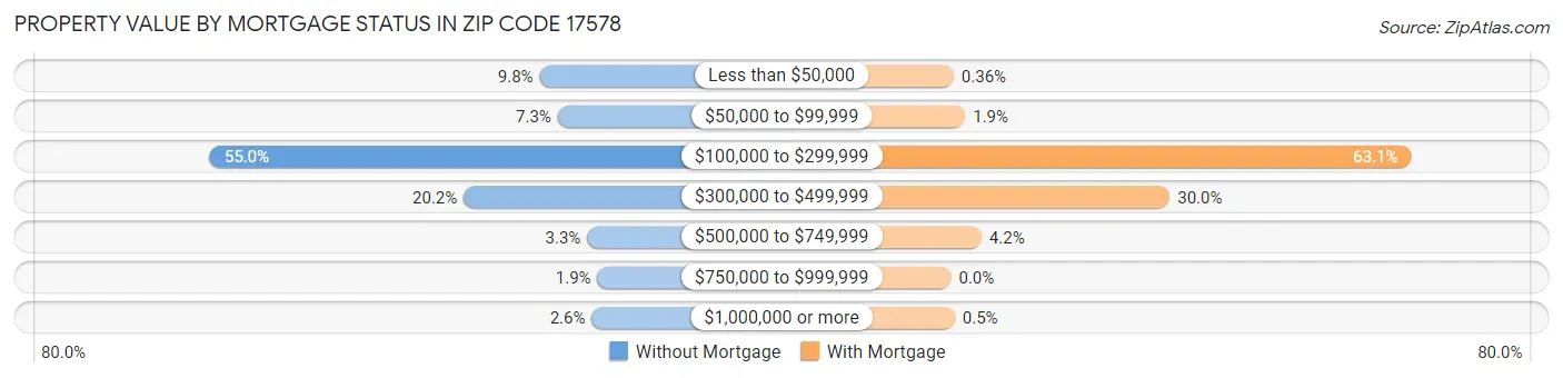Property Value by Mortgage Status in Zip Code 17578