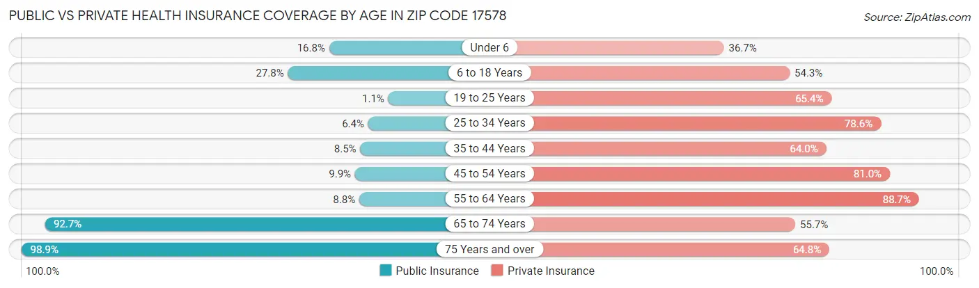 Public vs Private Health Insurance Coverage by Age in Zip Code 17578