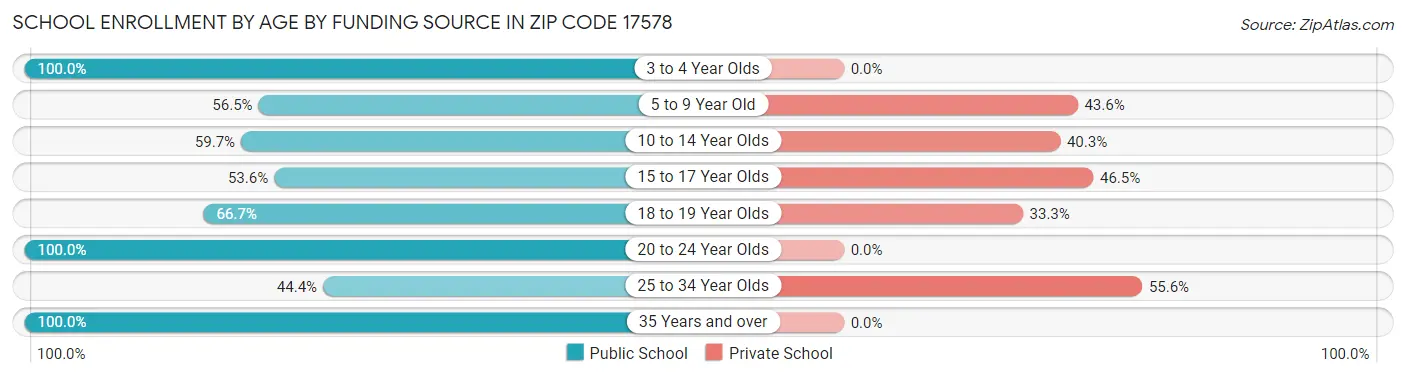 School Enrollment by Age by Funding Source in Zip Code 17578