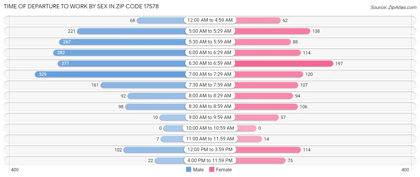 Time of Departure to Work by Sex in Zip Code 17578
