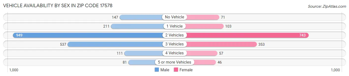 Vehicle Availability by Sex in Zip Code 17578