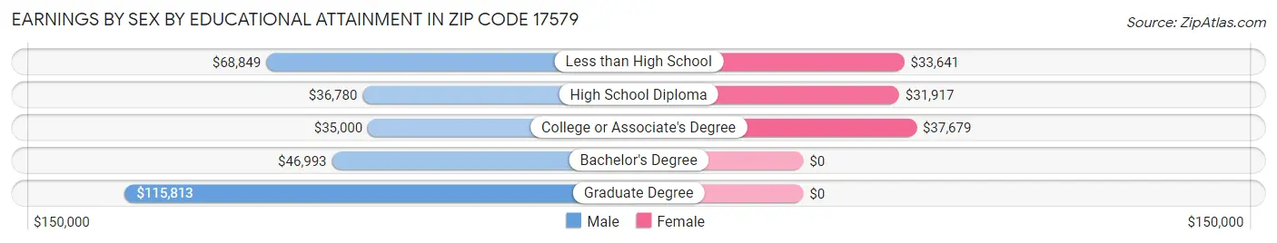 Earnings by Sex by Educational Attainment in Zip Code 17579