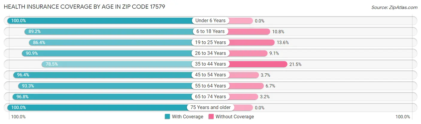 Health Insurance Coverage by Age in Zip Code 17579