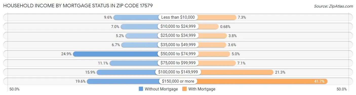 Household Income by Mortgage Status in Zip Code 17579