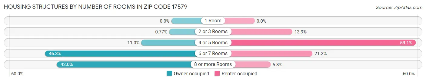 Housing Structures by Number of Rooms in Zip Code 17579
