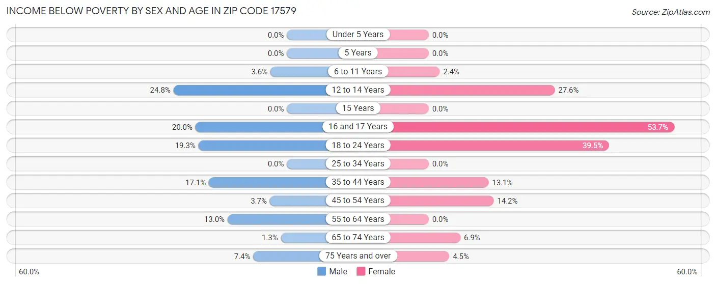 Income Below Poverty by Sex and Age in Zip Code 17579