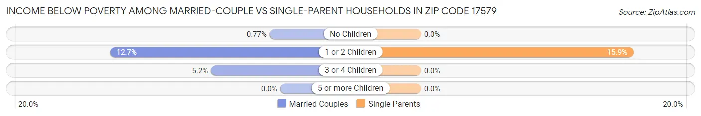 Income Below Poverty Among Married-Couple vs Single-Parent Households in Zip Code 17579