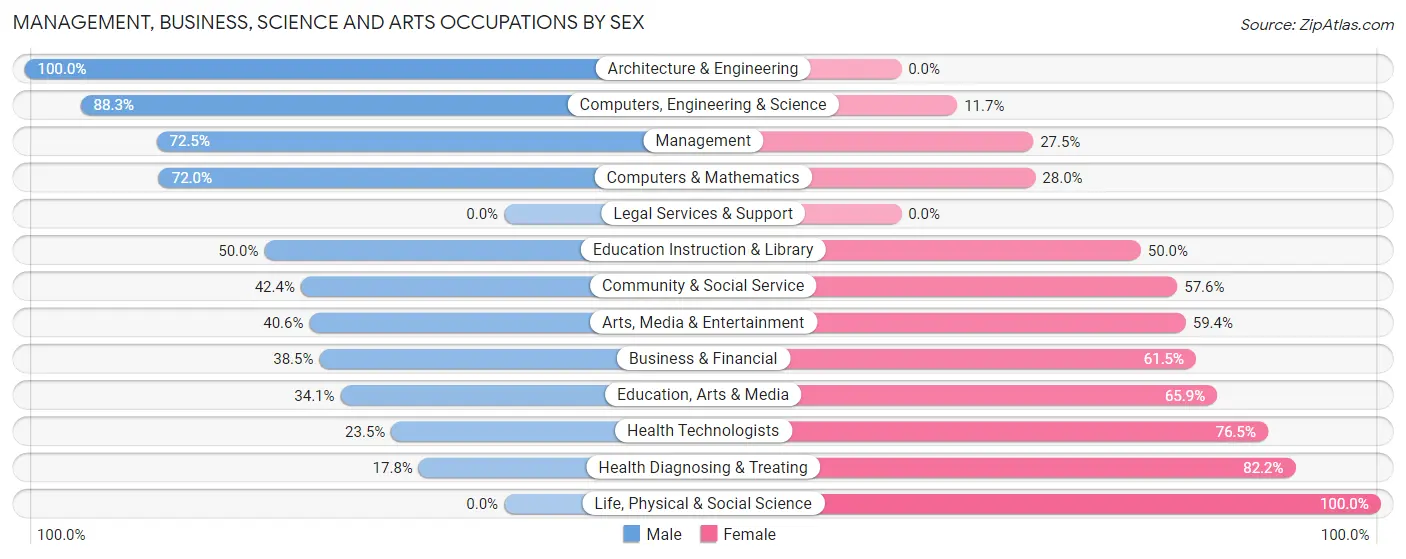 Management, Business, Science and Arts Occupations by Sex in Zip Code 17579