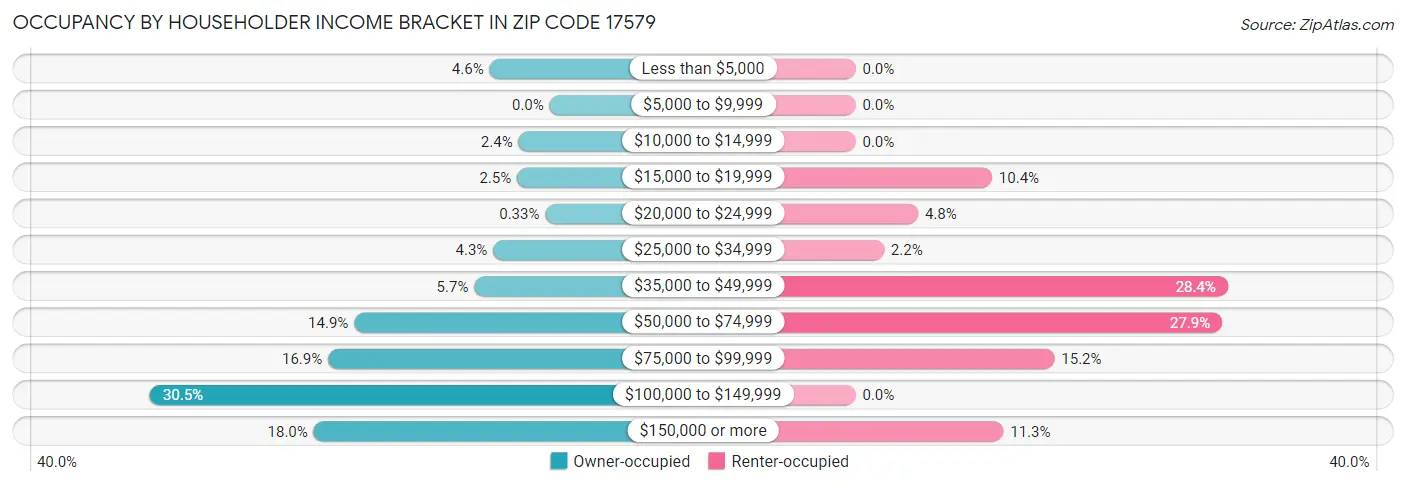 Occupancy by Householder Income Bracket in Zip Code 17579