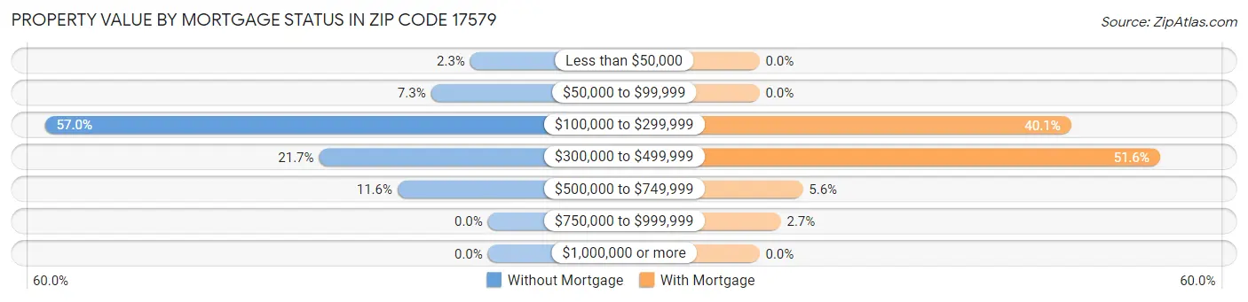 Property Value by Mortgage Status in Zip Code 17579