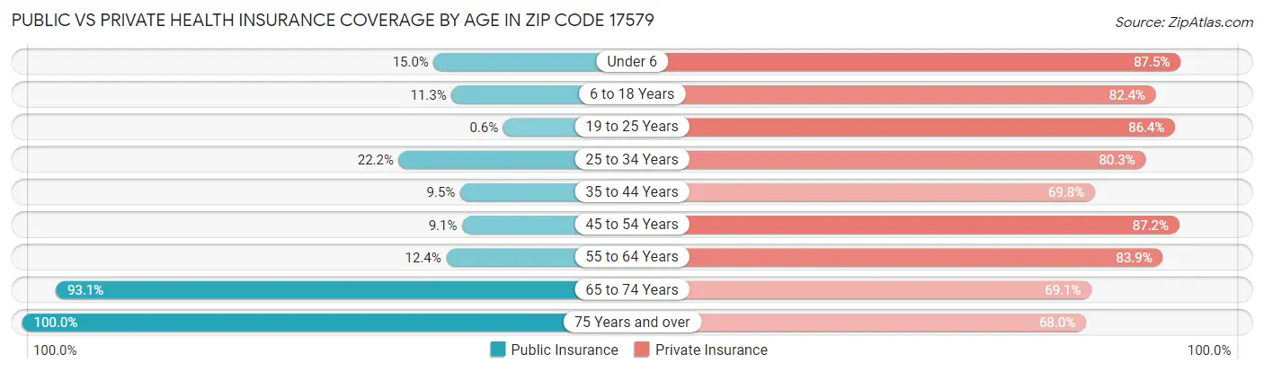Public vs Private Health Insurance Coverage by Age in Zip Code 17579