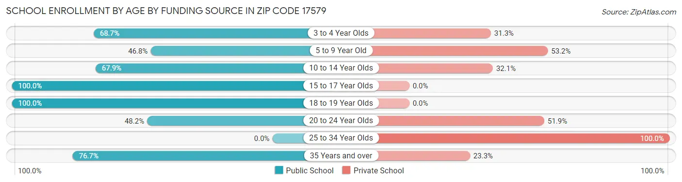 School Enrollment by Age by Funding Source in Zip Code 17579