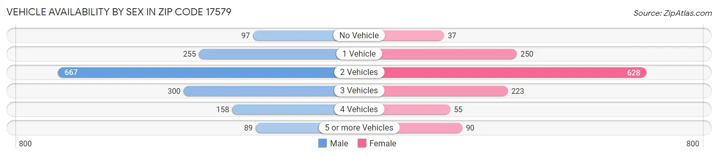 Vehicle Availability by Sex in Zip Code 17579