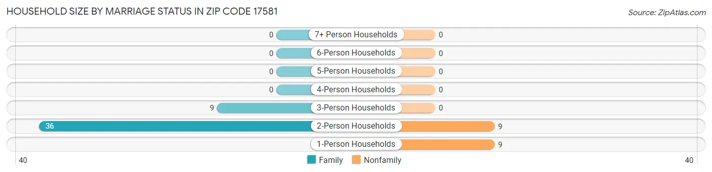 Household Size by Marriage Status in Zip Code 17581