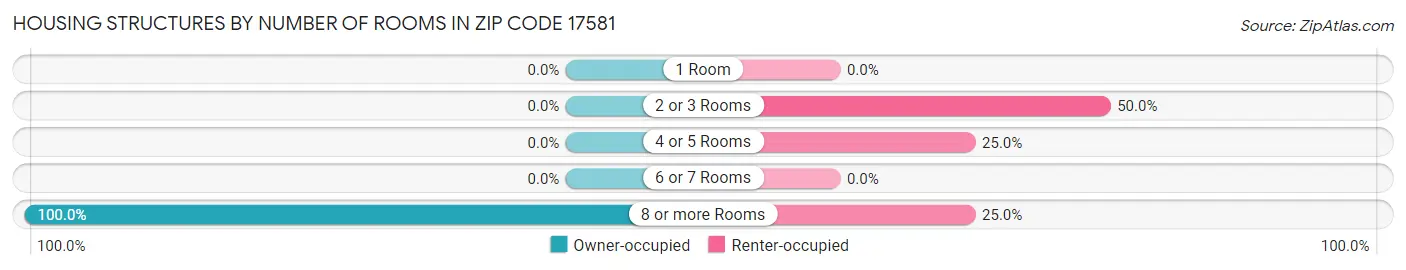 Housing Structures by Number of Rooms in Zip Code 17581