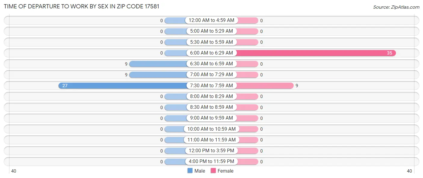 Time of Departure to Work by Sex in Zip Code 17581