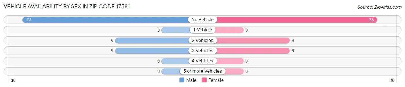 Vehicle Availability by Sex in Zip Code 17581