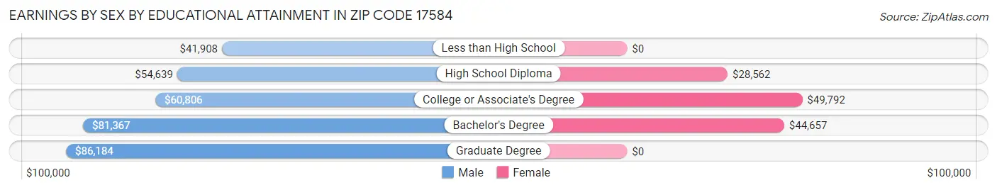 Earnings by Sex by Educational Attainment in Zip Code 17584