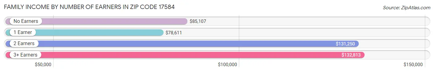 Family Income by Number of Earners in Zip Code 17584