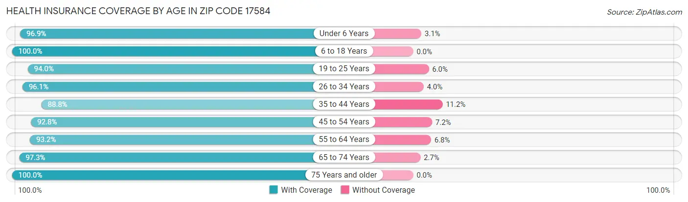 Health Insurance Coverage by Age in Zip Code 17584