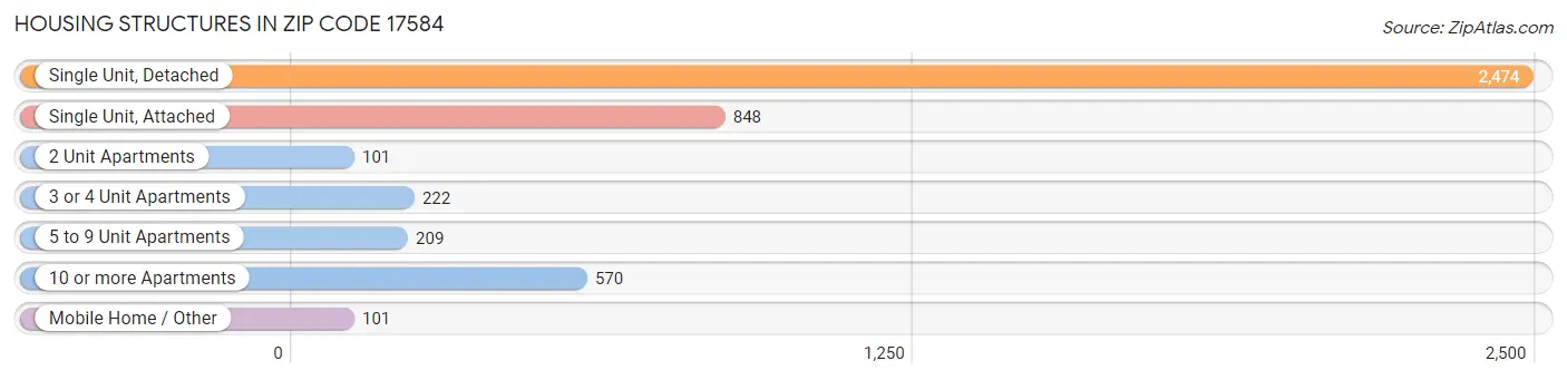 Housing Structures in Zip Code 17584