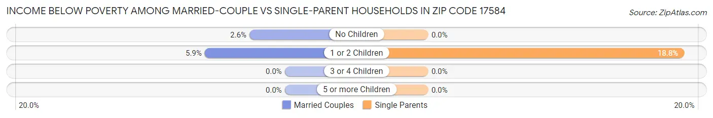 Income Below Poverty Among Married-Couple vs Single-Parent Households in Zip Code 17584