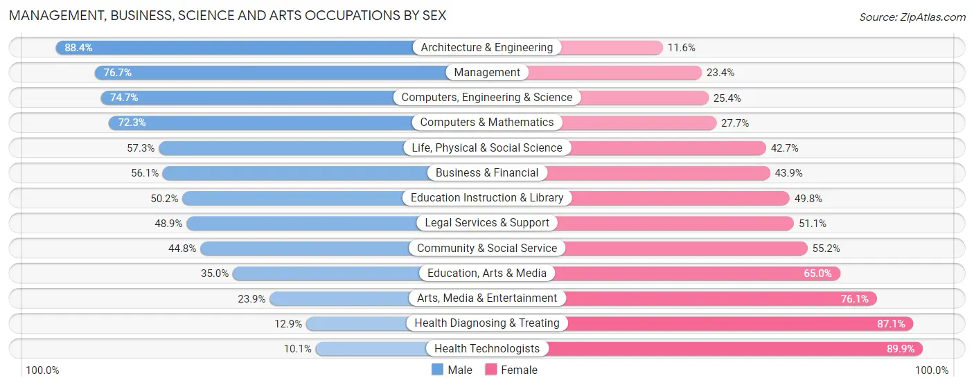 Management, Business, Science and Arts Occupations by Sex in Zip Code 17584