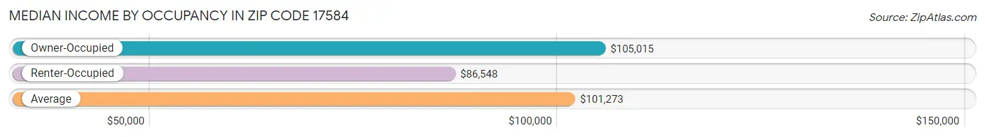 Median Income by Occupancy in Zip Code 17584