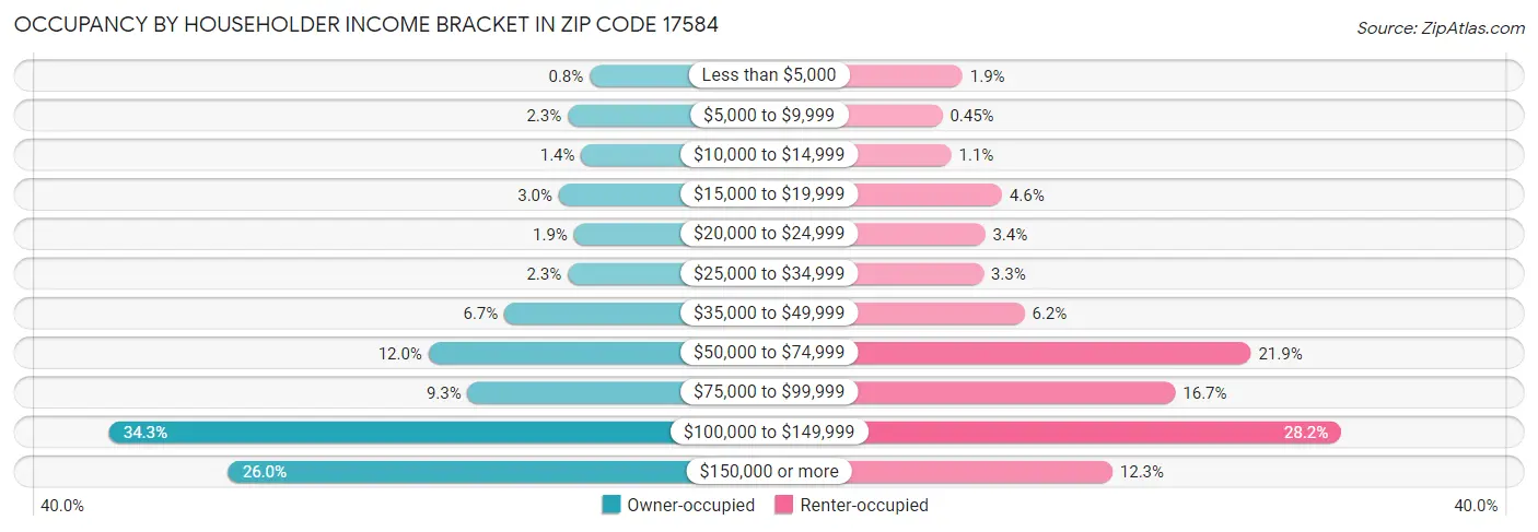Occupancy by Householder Income Bracket in Zip Code 17584