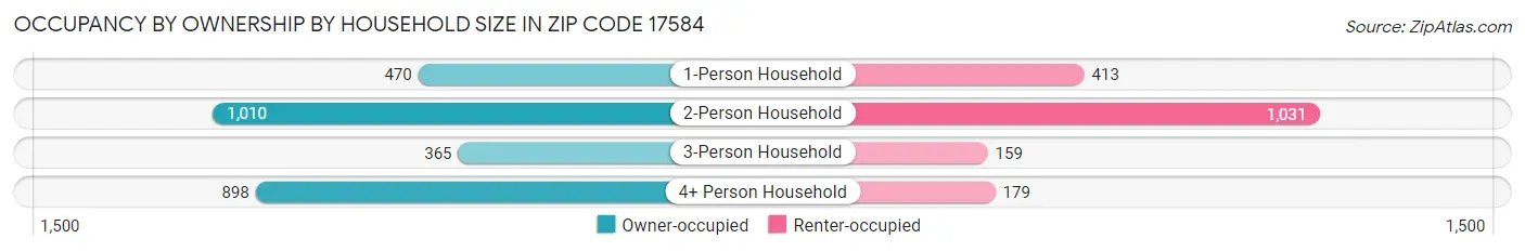 Occupancy by Ownership by Household Size in Zip Code 17584