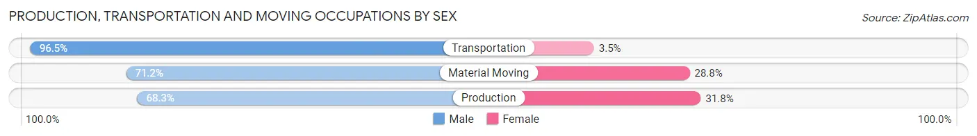 Production, Transportation and Moving Occupations by Sex in Zip Code 17584