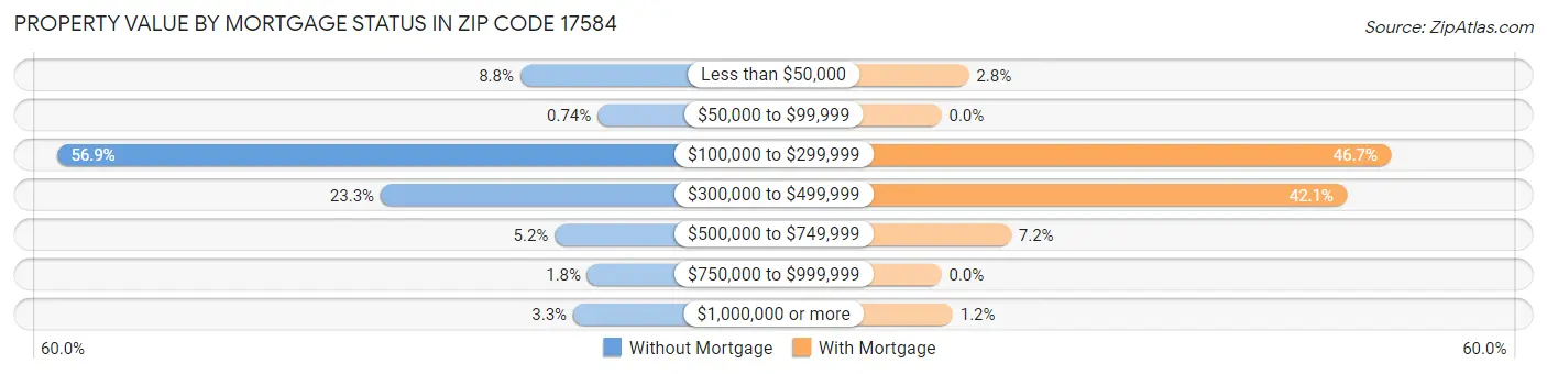Property Value by Mortgage Status in Zip Code 17584